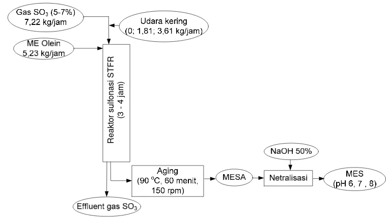 Gambar 13.  Diagram alir perbaikan kondisi proses produksi MES 