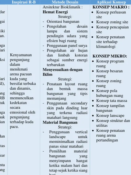 Tabel 1.1. Strategi rancang bangun pada Redesain Arena Pacuan Kuda Tegalwaton Kab. Semarang 