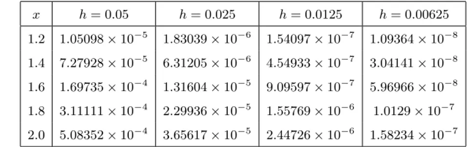 Tabel 2. Eror mutlak yang terjadi di lima titik, jika digunakan metode Adams-Bashforth orde empat untuk masalah nilai awal (5.1)