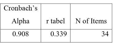 Tabel 3.6 Data Hasil Uji Reliabilitas Instrumen 