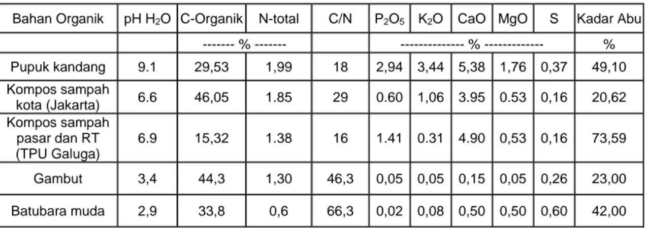 Tabel 1.  Karakteristik bahan yang digunakan sebagai sumber ekstraksi senyawa humat 