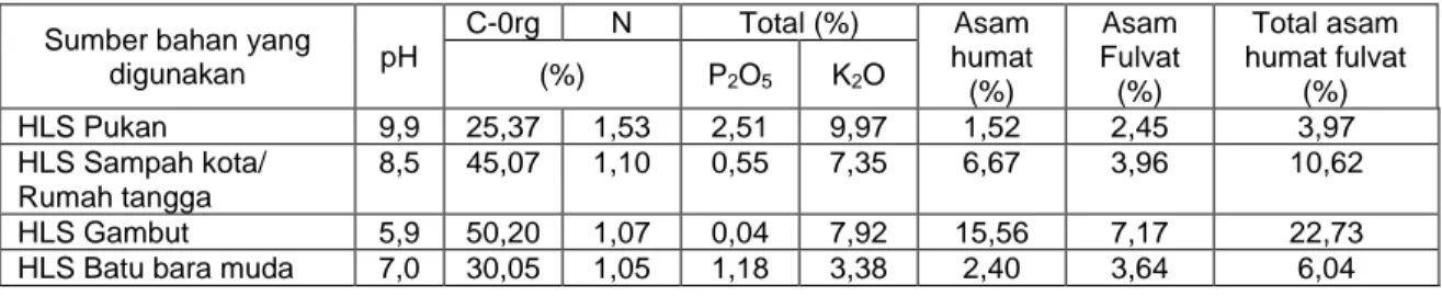 Tabel 2.  Karakteristik HLS (humic like substance) yang dihasilkan dari beberapa jenis bahan  organik 