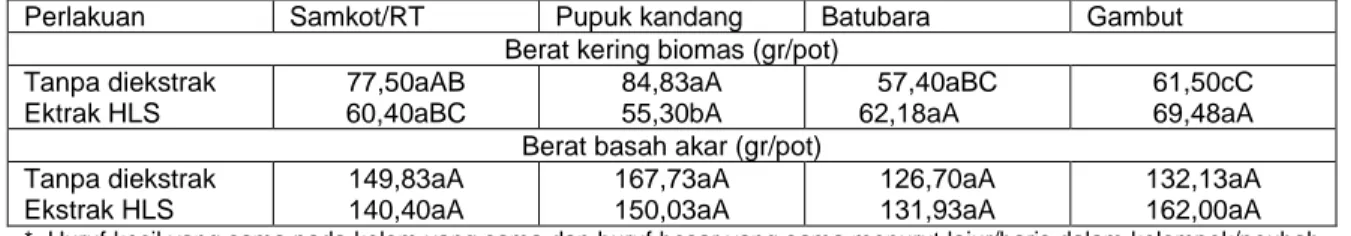Tabel 5.  Pengaruh pemberian HLS terhadap berat kering biomas dan berat basah akar  