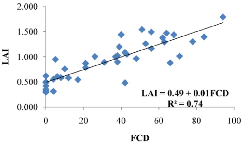 Gambar 3-6 Grafik hubungan antara LBDT dengan FCD 