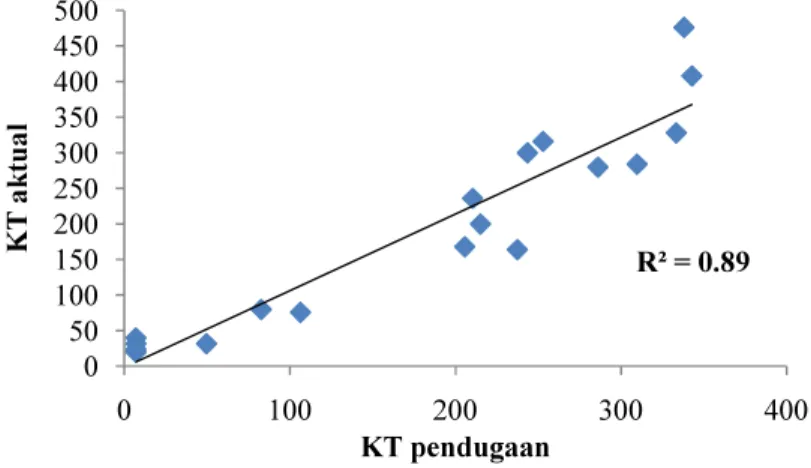 Gambar 3-7 Grafik hubungan antara KT aktual dengan KT hasil pendugaan  Implikasi Model 