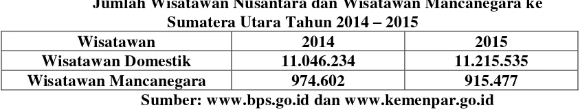 Tabel 1.1 Jumlah Wisatawan Nusantara dan Wisatawan Mancanegara ke 