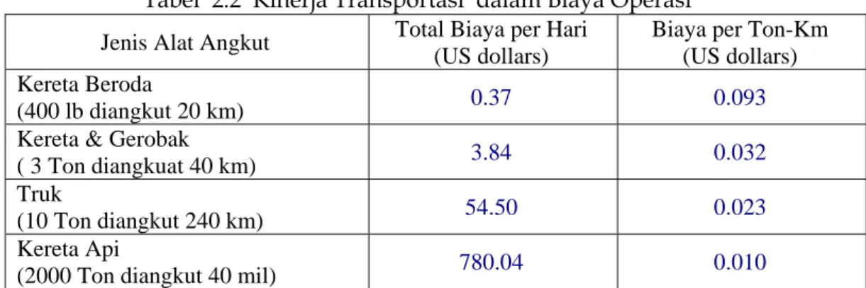 Tabel  2.2  Kinerja Transportasi  dalam Biaya Operasi  Jenis Alat Angkut  Total Biaya per Hari 