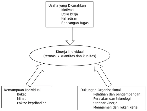 Gambar 2.1 Komponen Kinerja Individual 