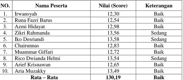 Tabel 6 Data tes lari Bolak – Balik 4x5 Meter. 