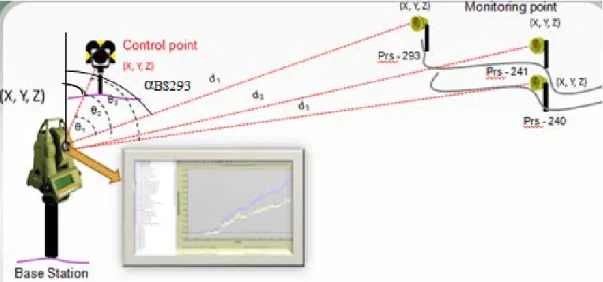Gambar I.1. Metode radial pada GeoMoS  
