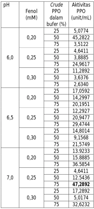 Tabel  1.  Peran  PPO  untuk  reaksi  pencoklatan  sebagai  kuinon  setelah  penambahan  substrat  fenol  0,25  mL  pada  crude-PPO  apel  dalam  waktu  tertentu  volume   crude-PPO   (ml)   volume bufer fosfat  (ml)  waktu  reaksi (detik)  2  8  720  3  7  600  4  6  420  5  5  300 