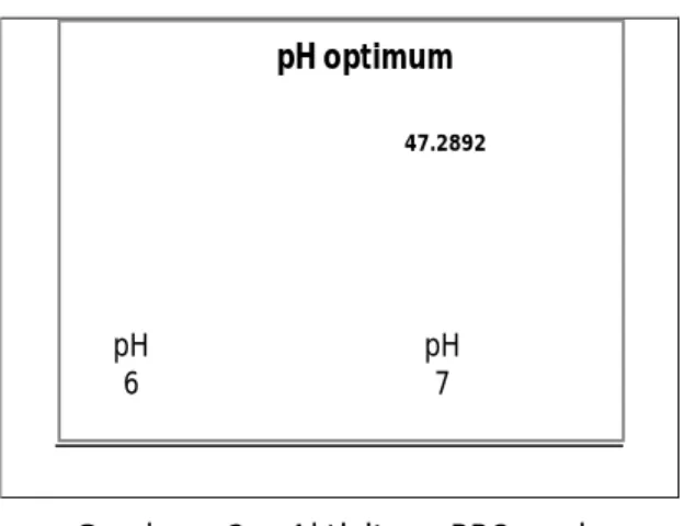 Gambar  2.  Aktivitas  PPO  sebesar  47,2892  unit/mL  terhadap  substrat  fenol 0,25 mM stabil pada bufer fosfat  pH 7 dan suhu 25 0  C