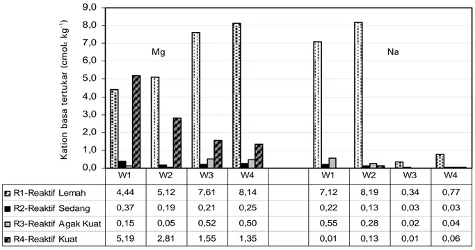 Gambar 7.  Pengaruh pengeringan, pembasahan, dan pengenceran terhadap kation-kation basa  tertukar (Mg dan Na) 