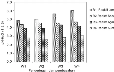 Figure 1.  The effect of drying, wetting, flushing, and diluting on soil  pH pH-H2O (1:2,5) 7,0 6,0 5,0 4,0 3,0 2,0 1,0 0,0  W1   W2  W3 W4 