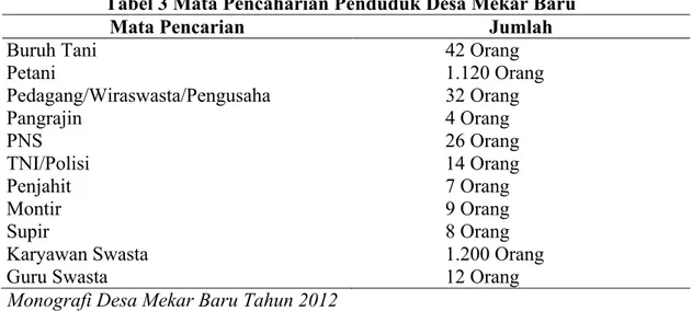 Tabel  2  di  atas  dapat  dijelaskan  bahwa:  tingkat  pendidikan  penduduk Desa  Mekar Baru pada tahun 2012 yang paling banyak lulusan SLTP yaitu 1.700 Orang.