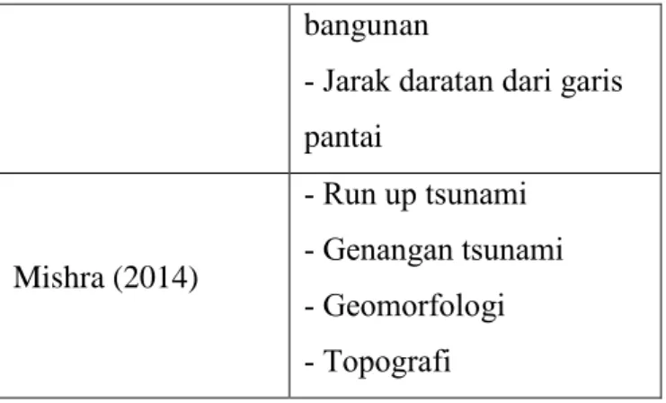 Tabel 2.2. Kajian Penelitian Parameter Tingkat Kerentanan Gempa Bumi  Sumber  Penelitian   Parameter yang Digunakan  Oktiari (2010)  ‐ Kepadatan penduduk 