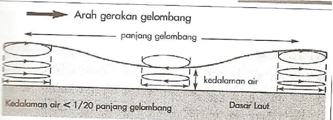 Gambar 2.3.  Penjalaran Tsunami dan Pergerakan Partikel Air (Diposaptono dan  Budiman, 2006)