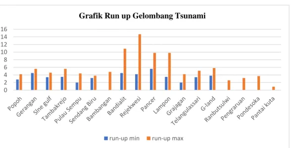 Grafik Run up Gelombang Tsunami 