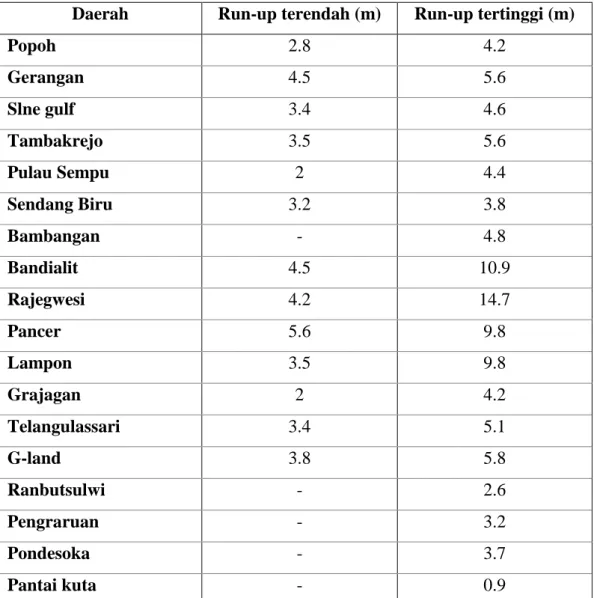 Tabel 2. 5. Data Run up Gelombang Tsunami Di Pesisir Banyuwangi, Jawa Timur  Validasi  model  sederhana  dilakukan  dengan  membandingkan  dari  hasil  penelitian  yang sudah dilakukan  sebelumnya