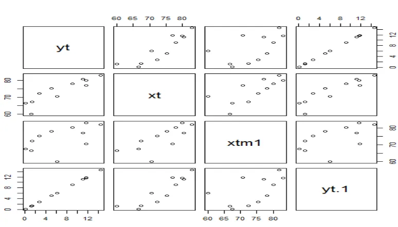 Gambar 3. Gambar hasil analisis regresi pada tabel 3 dengan program R  (Parhusip, dkk,2014) 