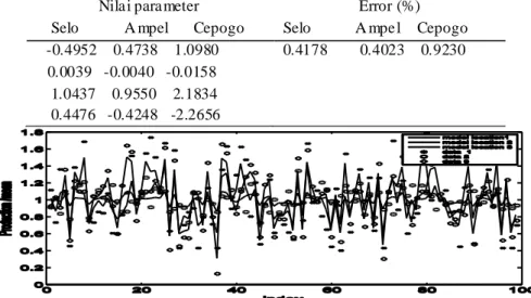 Gambar  5.   Regresi  GSTAR  untuk  curah hujan  di  Selo.  Data  (*,o,dan  model  (*)  ditunjukkan  dengan  garis   (Parhusip,dkk, 2014)