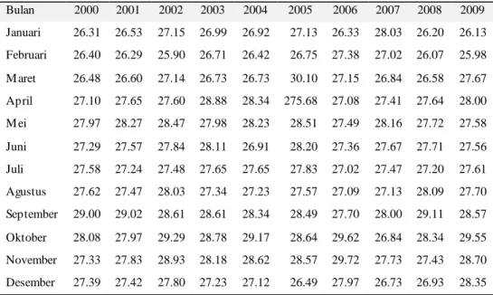 Tabel 1. Rata-rata Suhu Udara tahun 2000-2009 