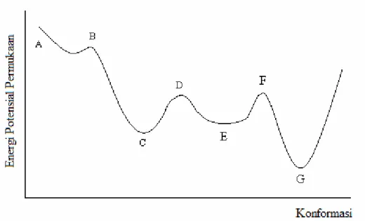 Gambar 1.3  Grafik energi potensial permukaan terhadap konformasi molekul 