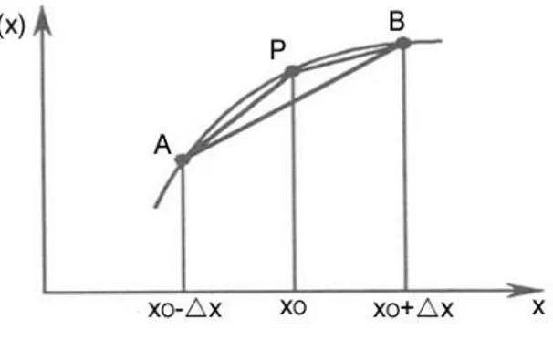Gambar 3. Perkiraan  untuk  turunan  dari  fungsi  f(x)  di  P  dengan  menggunakan  Forward,  Backward,  dan  Central  Difference