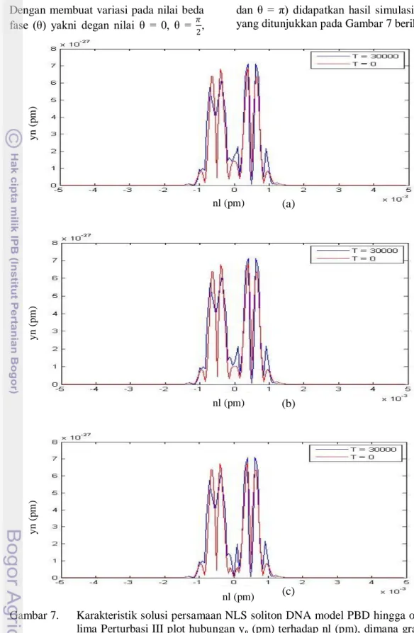 Gambar 7.  Karakteristik solusi persamaan NLS soliton DNA model PBD hingga orde  lima Perturbasi III plot hubungan y n  (pm) terhadap nl (pm), dimana grafik  berwarna  merah  menunjukkan  grafik  pada  saat  T awal ,  dan  grafik  biru  menunjukkan grafik pada saat T akhir
