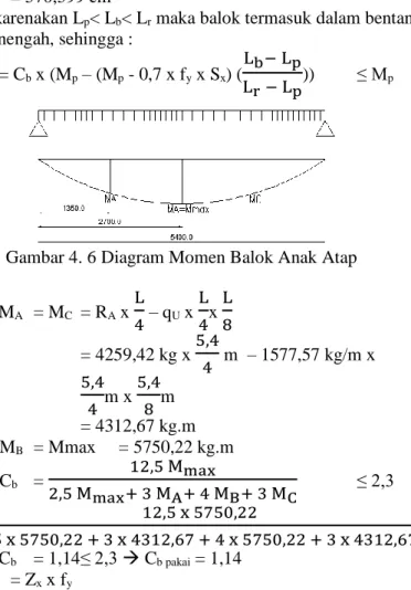 Gambar 4. 6 Diagram Momen Balok Anak Atap  M A  = M C   = R A  x  L 4  – q U  x  L4 x  L8 = 4259,42 kg x  5,4 4  m  – 1577,57 kg/m x   5,4 4 m x  5,48 m  = 4312,67 kg.m  M B   = Mmax  = 5750,22 kg.m  C b   =  12,5 M max 2,5 M max + 3 M A + 4 M B + 3 M C ≤ 