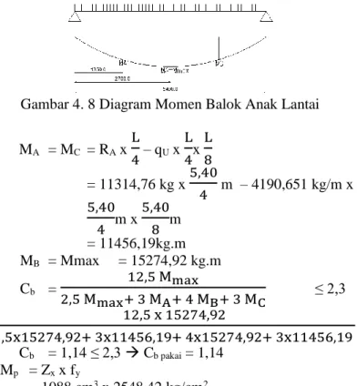 Gambar 4. 8 Diagram Momen Balok Anak Lantai  M A  = M C   = R A  x  L 4  – q U  x  L4 x  L8 = 11314,76 kg x  5,40 4  m  – 4190,651 kg/m x   5,40 4 m x  5,408 m  = 11456,19kg.m  M B   = Mmax  = 15274,92 kg.m  C b   =  12,5 M max 2,5 M max + 3 M A + 4 M B + 