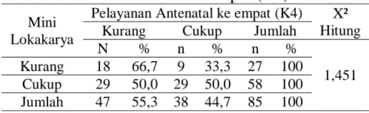 Tabel  1  Hubungan  Mini  Lokakarya  Puskesmas  dengan  Cakupan  Program  Kunjungan  Pelayanan  Antenatal ke empat (K4) 