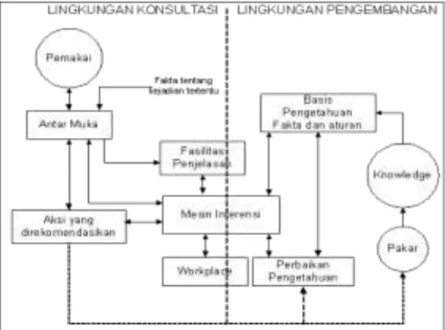 Gambar 2. Struktur sistepakar (expert system)  Kecerdasan  Buatan  (Artificial 