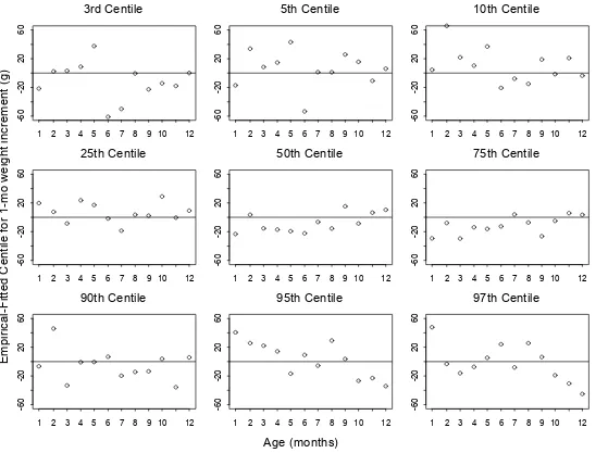 Figure A3.5 Centile residuals from fitting selected model for 1-month weight velocity for boys 