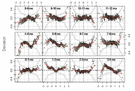 Figure A3.6 Worm plots from selected model [BCPE(x=age0.05, df(µ)=9, df(σ)=4, df(ν)=1, τ=2)]  for 1-month weight velocity for girls 