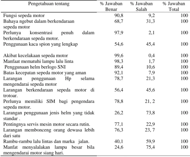 Tabel 1. Distribusi Frequensi Pengetahuan Siswa Tentang Pencegahan Kecelakaan Lalu Lintas, di  4 SLTA Kota Bekasi Tahun 2010 