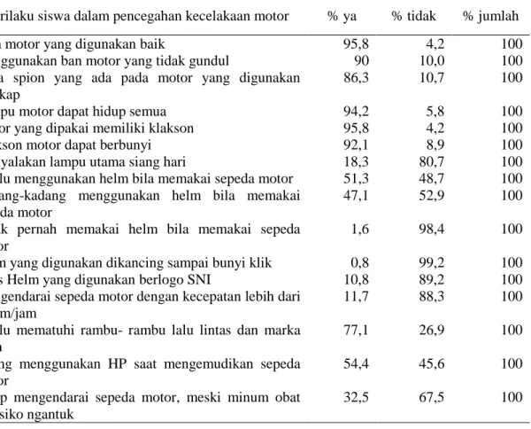 Tabel 3. Distribusi  Frequensi Perilaku Siswa dalam  Pencegahan Kecelakaan Sepeda Motor di  4  SLTA Kota Bekasi, 2010 