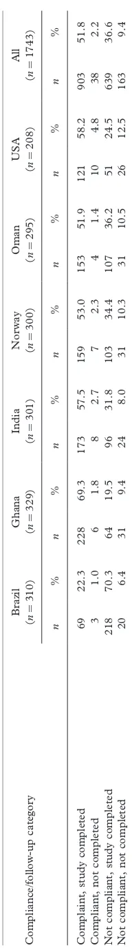 Table I. Sample classiﬁcation on overall feeding compliance and completion of follow-up by site.