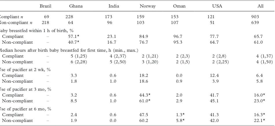 Figure 4. Median breastfeeding frequency among compliant infants by site and overall. B: Brazil; G: Ghana; I: India; N: Norway; O:Oman; U: USA; A: all sites.