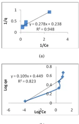 Gambar  7  Grafik  linierisasi  isoterm  Langmuir  dan Freundlich untuk zat warna rhodamin B: (a)  isoterm Langmuir untuk zat warna rhodamin B,  (b)  isoterm  Freundlich  untuk  zat  warna  rhodamin B