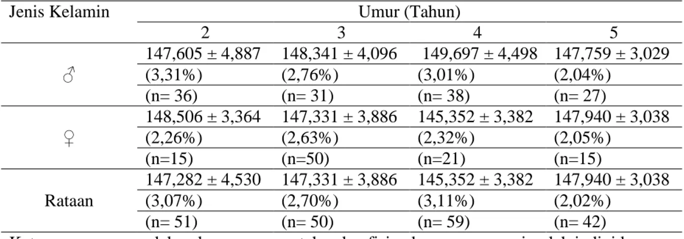 Tabel 5.  Rataan Tinggi Pundak (cm) Kuda Pacu Jantan dan Betina pada Berbagai Kelompok  Umur  