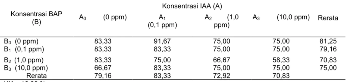 Tabel 1.   Rerata persentase Hidup Eksplan dengan konsentrasi BAP dan IAA terhadap pertumbuhan  eksplan Anthurium  