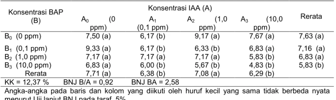 Tabel  4.  Rerata  pengamatan  Jumlah  Tunas  dengan  perlakuan  konsentrasi  BAP    dan        konsentrasi  IAA  