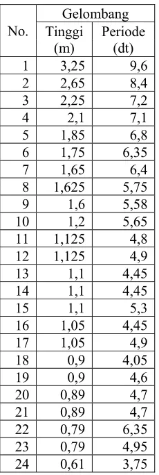 Tabel 4.4. Peramalan gelombang dengan parameter  