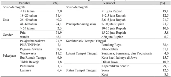 Tabel 1. Karakteristik Demografi Responden (N=834)  Variabel  (%)  Variabel  (%)  Sosio-demografi  Sosio-demografi  Usia  &lt; 18 tahun  2,0  Pendapatan/uang saku  &lt; 1 juta Rupiah  19,1 
