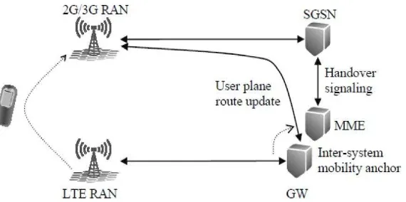 Gambar 2.12 Intersystem handover UMTS ke LTE [12] 