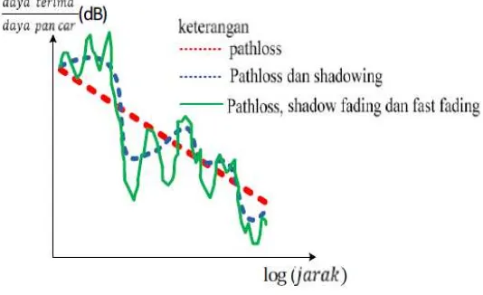 Gambar 2.3 Pathloss, shadowing dan fast fading terhadap jarak [9] 