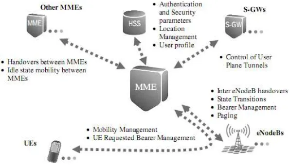 Gambar 2.6 Koneksi MME dan fungsi utamanya [12] 