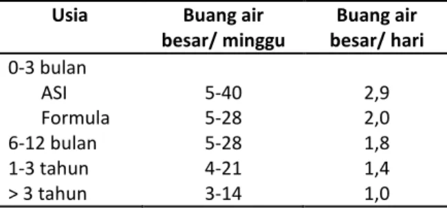Tabel  1.  Frekuensi  normal  buang  air  besar  pada  anak. 12