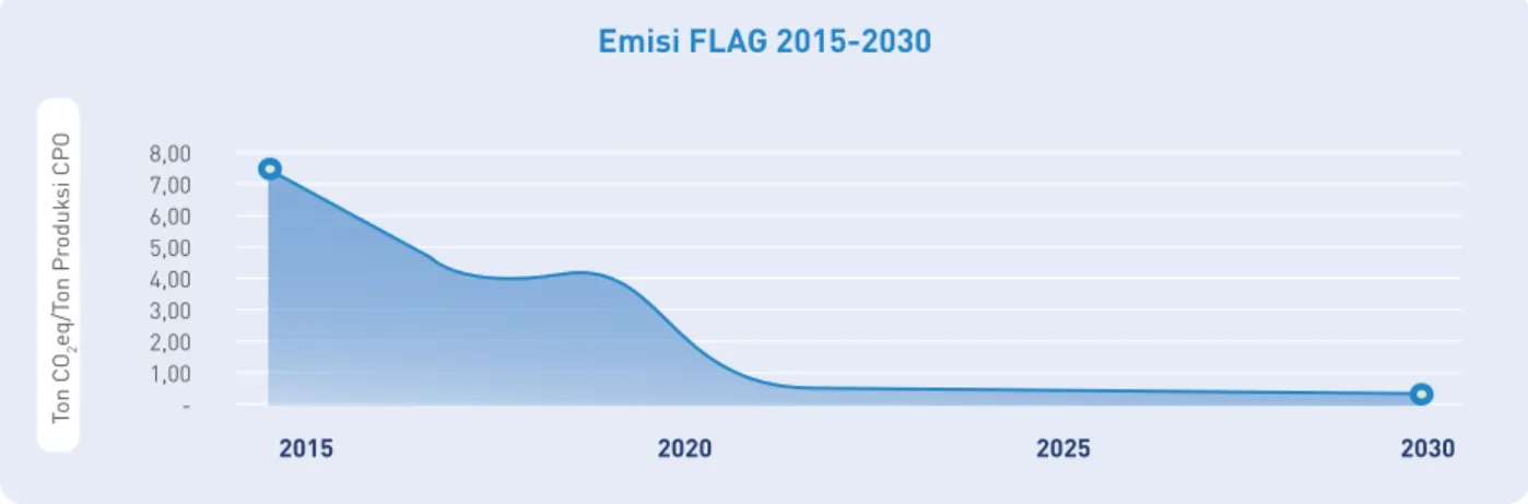 Grafik 02. Emisi FLAG 2015-2030 (estimasi sendiri)